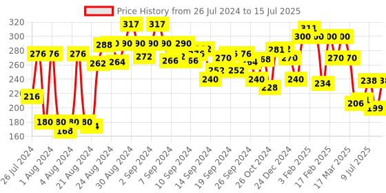 ajio.com clovia Non-Padded Full-Coverage Non-Wired Bra clovia Price History Graph from 26 Jul 2024 to 15 Jul 2025