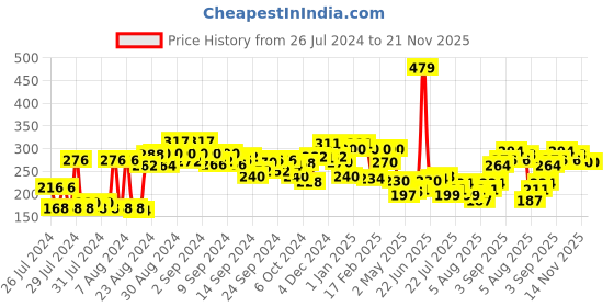 ajio.com clovia Non-Padded Full-Coverage Non-Wired Bra clovia Price History Graph from 26 Jul 2024 to 21 Nov 2025