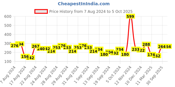 ajio.com clovia Non-Padded Full-Coverage Non-Wired Bra clovia Price History Graph from 7 Aug 2024 to 5 Oct 2025