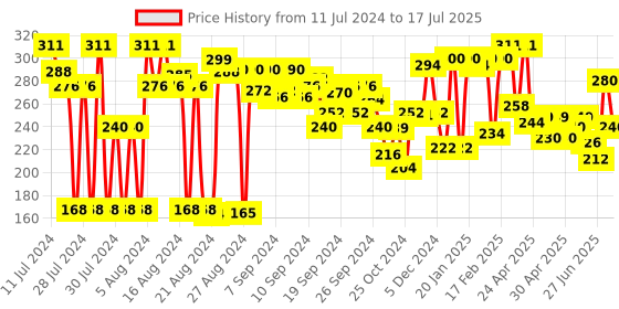 ajio.com clovia Non-Padded Full-Coverage Non-Wired T-Shirt Bra clovia Price History Graph from 11 Jul 2024 to 17 Jul 2025
