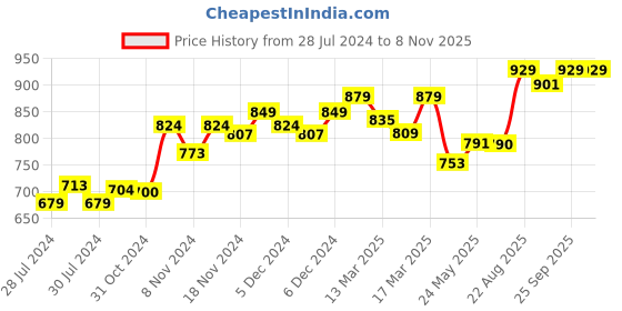ajio.com enamor Non-Padded Minimiser Bra enamor Price History Graph from 28 Jul 2024 to 7 Nov 2025
