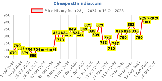 ajio.com enamor Non-Padded Minimiser Bra enamor Price History Graph from 28 Jul 2024 to 16 Oct 2025