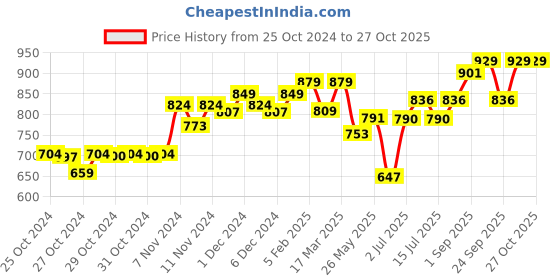 ajio.com enamor Non-Padded Minimiser Bra enamor Price History Graph from 25 Oct 2024 to 27 Oct 2025