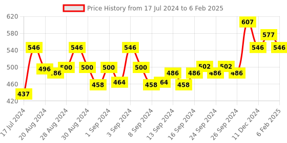 ajio.com brida Non-Padded Minimizer Bra brida Price History Graph from 17 Jul 2024 to 6 Feb 2025