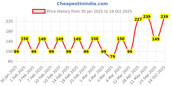 ajio.com yousta Non-Padded Non-Wired Bra yousta Price History Graph from 30 Jan 2025 to 24 Oct 2025