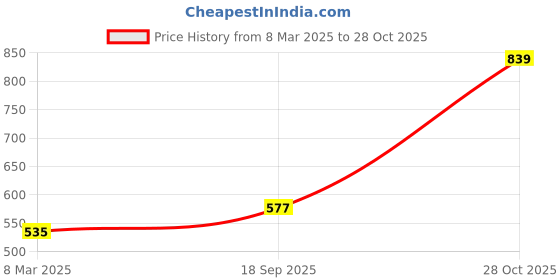 ajio.com enamor Non-Padded Non-Wired Bra enamor Price History Graph from 8 Mar 2025 to 28 Oct 2025