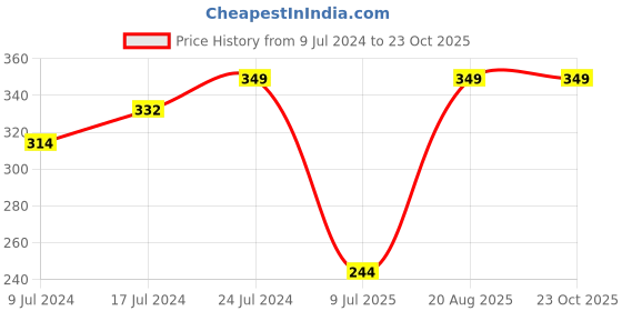 ajio.com fig Non Padded Non Wired Cotton Beginners Bra BB02 fig Price History Graph from 9 Jul 2024 to 22 Oct 2025