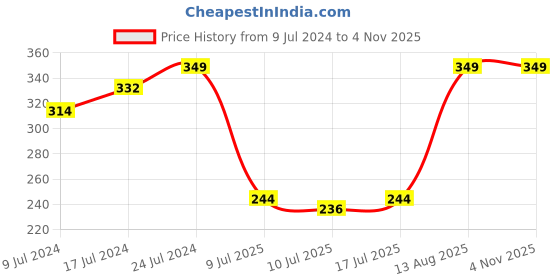 ajio.com fig Non Padded Non Wired Cotton Beginners Bra BB02 fig Price History Graph from 9 Jul 2024 to 3 Nov 2025
