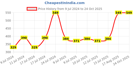 ajio.com fig Non Padded Non Wired Cotton Support Bra FF01 fig Price History Graph from 9 Jul 2024 to 23 Oct 2025