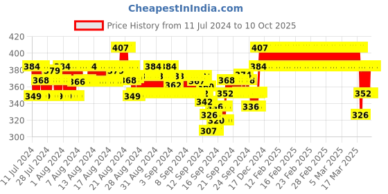 ajio.com elina Non-Padded Non-Wired Full Coverage Bra elina Price History Graph from 11 Jul 2024 to 9 Oct 2025