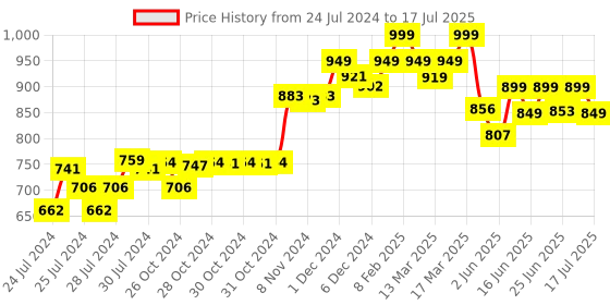 ajio.com enamor Non-Padded Non-Wired Full-Coverage Bra enamor Price History Graph from 24 Jul 2024 to 17 Jul 2025