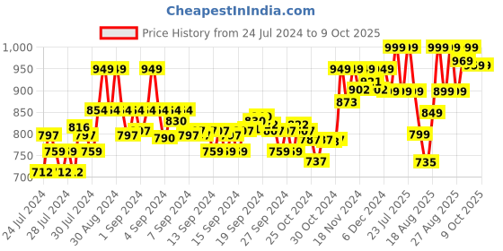 ajio.com enamor Non-Padded Non-Wired Full-Coverage Bra enamor Price History Graph from 24 Jul 2024 to 9 Oct 2025