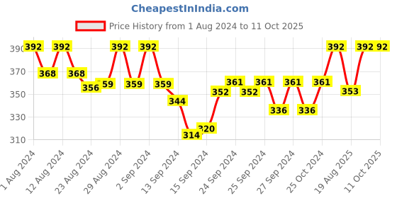 ajio.com elina Non-Padded Non-Wired Full Coverage Bra elina Price History Graph from 1 Aug 2024 to 10 Oct 2025