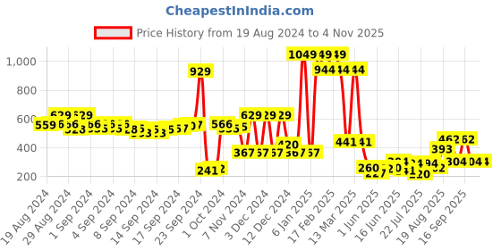 ajio.com zivame Non-Padded Non-Wired Full Coverage Bra zivame Price History Graph from 19 Aug 2024 to 2 Nov 2025
