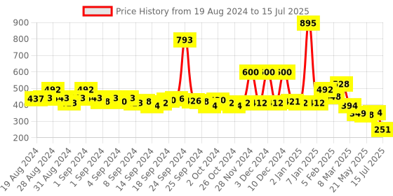 ajio.com zivame Non-Padded Non-Wired Full Coverage Bra zivame Price History Graph from 19 Aug 2024 to 15 Jul 2025