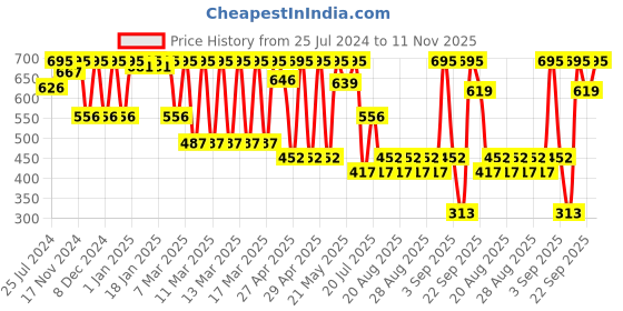 ajio.com amante Non-Padded Non-Wired Full Coverage Cool Contour Super Support Bra  - BRA10421 amante Price History Graph from 25 Jul 2024 to 11 Nov 2025