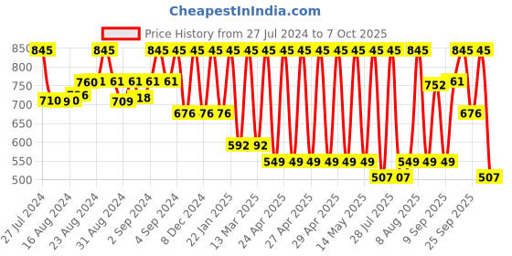 ajio.com amante Non-Padded Non-Wired Full Coverage Cotton Smooth Support Bra  - BRA93301 amante Price History Graph from 27 Jul 2024 to 7 Oct 2025
