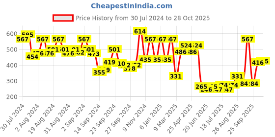 ajio.com amante Non-Padded Non-Wired Full Coverage Lace Magic Bra  - BRA10501 amante Price History Graph from 30 Jul 2024 to 28 Oct 2025