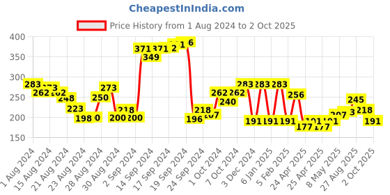 ajio.com every de by amante Non-Padded Non-Wired Full Coverage Lounge Bra - EB008 every de by amante Price History Graph from 1 Aug 2024 to 2 Oct 2025
