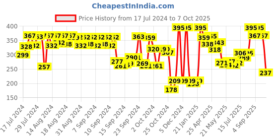 ajio.com amante Non-Padded Non-Wired Full Coverage Seamless Bra - EB019 amante Price History Graph from 17 Jul 2024 to 7 Oct 2025