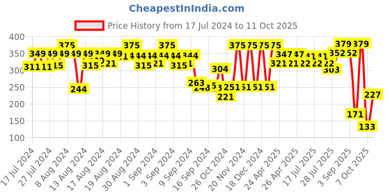 ajio.com amante Non-Padded Non-Wired Full Coverage Seamless Bra - EB020 amante Price History Graph from 17 Jul 2024 to 7 Oct 2025
