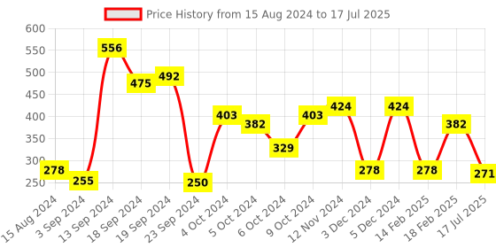ajio.com every de by amante Non-Padded Non-Wired Full Coverage Seamless Smoothing Crossover Super Support Bra - EB014 every de by amante Price History Graph from 15 Aug 2024 to 17 Jul 2025