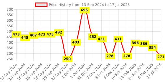 ajio.com every de by amante Non-Padded Non-Wired Full Coverage Seamless Smoothing Crossover Super Support Bra - EB014 every de by amante Price History Graph from 13 Sep 2024 to 17 Jul 2025