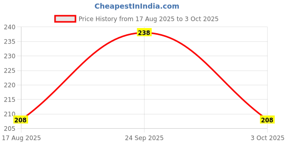 ajio.com amante Non-Padded Non-Wired Full Coverage Sheer Comfort Lace Bra - BRA10502 amante Price History Graph from 17 Aug 2025 to 3 Oct 2025
