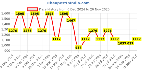 ajio.com amante Non-Padded Non-Wired Full Coverage Skins Scoop Neck Cami Bra- BRA83301 amante Price History Graph from 6 Dec 2024 to 26 Nov 2025