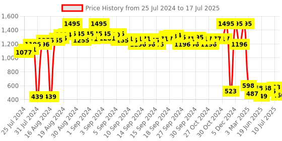 ajio.com amante Non-Padded Non-Wired Full Coverage Super Support Bra  - BRA77801 amante Price History Graph from 25 Jul 2024 to 17 Jul 2025