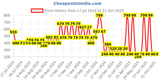 ajio.com fig Non Padded Non Wired Polyamide Support Bra FF22 fig Price History Graph from 17 Jul 2024 to 31 Oct 2025