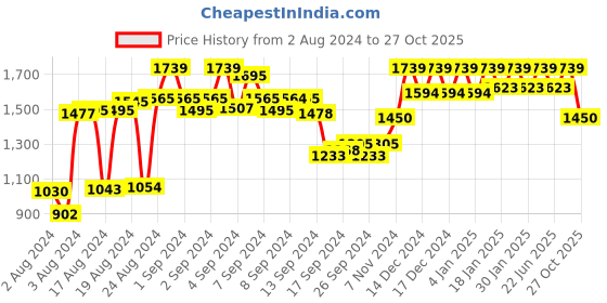 ajio.com reebok Non-Padded Non-Wired Sports Bra reebok Price History Graph from 2 Aug 2024 to 27 Oct 2025