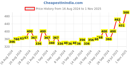 ajio.com vamas Non-Padded Round-Neck Slip-On Blouse with Lace Sleeves vamas Price History Graph from 16 Aug 2024 to 1 Nov 2025