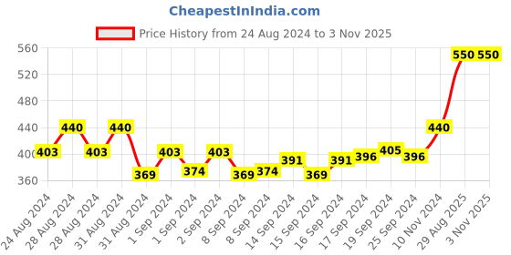 ajio.com vamas Non-Padded Round-Neck Slip-On Blouse with Lace Sleeves vamas Price History Graph from 24 Aug 2024 to 2 Nov 2025