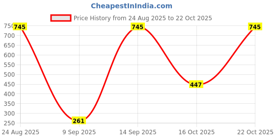 ajio.com amante Non-Padded Seamless T-Shirt Bra amante Price History Graph from 24 Aug 2025 to 22 Oct 2025