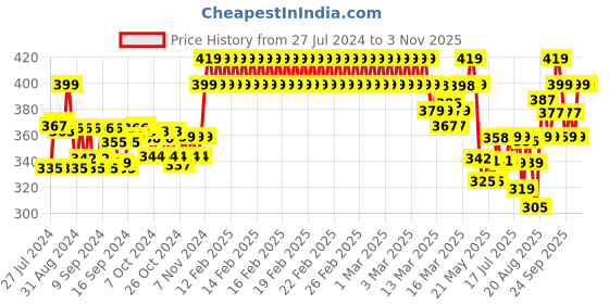 ajio.com enamor Non-Padded Sports Bra enamor Price History Graph from 27 Jul 2024 to 3 Nov 2025