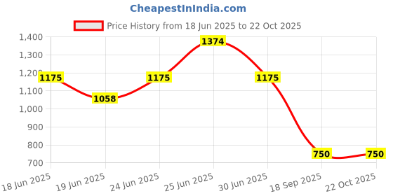 ajio.com puma Non-Padded Sports Bra with Logo Print puma Price History Graph from 18 Jun 2025 to 21 Oct 2025