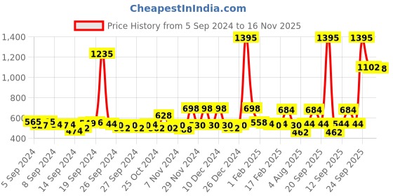 ajio.com zivame Non-Padded T-shirt Bra zivame Price History Graph from 5 Sep 2024 to 16 Nov 2025