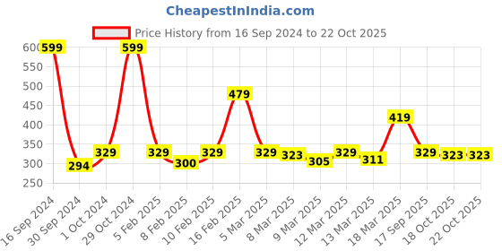 ajio.com enamor Non-Padded T-Shirt Bra enamor Price History Graph from 16 Sep 2024 to 22 Oct 2025