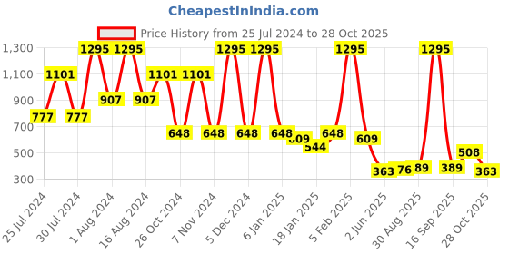 ajio.com amante Non-Padded Wired Full Coverage Contour Support Super Support Bra  - BRA77701 amante Price History Graph from 25 Jul 2024 to 28 Oct 2025