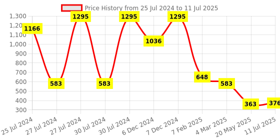ajio.com amante Non-Padded Wired Full Coverage Contour Support Super Support Bra  - BRA77701 amante Price History Graph from 25 Jul 2024 to 11 Jul 2025