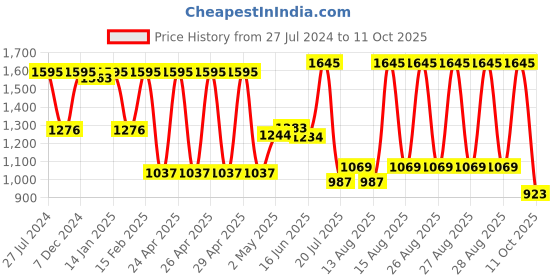 ajio.com amante Non-Padded Wired Full Coverage Luxe Support Bra  - BRA101601 amante Price History Graph from 27 Jul 2024 to 11 Oct 2025