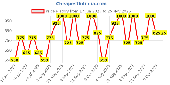 ajio.com aazeem  Non Skid Washable Set of 3 Abstract Floral Ikat Ethnic Pattern Kitchen Mats for Floor  aazeem Price History Graph from 17 Jun 2025 to 24 Nov 2025