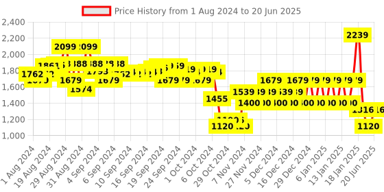 ajio.com mothercare Non-Slip Bath Mat mothercare Price History Graph from 1 Aug 2024 to 20 Jun 2025