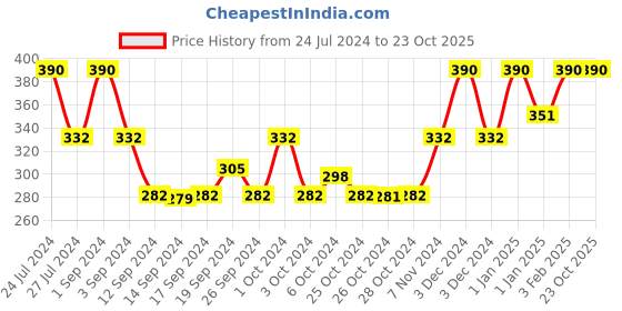 ajio.com muji Non-Slip Cotton Blend No-Show Socks muji Price History Graph from 24 Jul 2024 to 23 Oct 2025