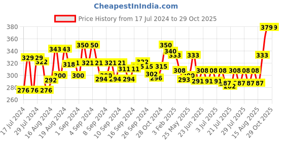 ajio.com mint & oak Non-Slip No-Show Socks mint & oak Price History Graph from 17 Jul 2024 to 29 Oct 2025