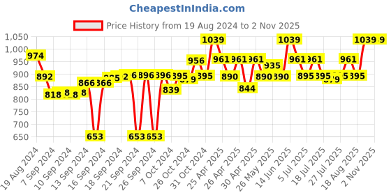 ajio.com artment Non-Slip Super Absorbent Bath Mat 11" x 15" artment Price History Graph from 19 Aug 2024 to 2 Nov 2025