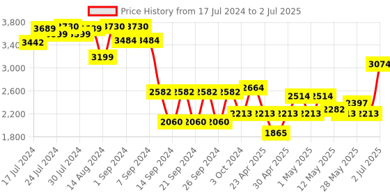 ajio.com masterclass Non-Stick 12 Hole Deep Baking Pan masterclass Price History Graph from 17 Jul 2024 to 2 Jul 2025
