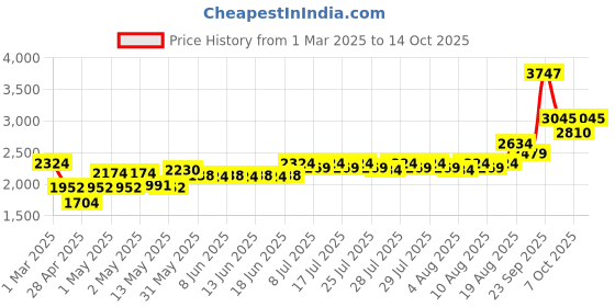 ajio.com masterclass Non-Stick 2-in-1 Divided Crisping Tray masterclass Price History Graph from 1 Mar 2025 to 7 Oct 2025