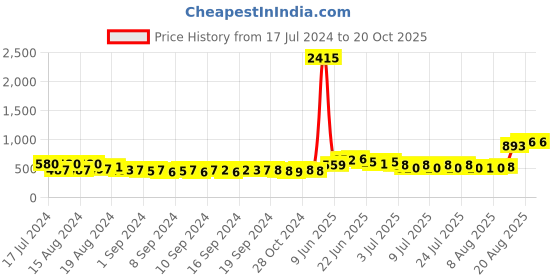 ajio.com nirlon Non-Stick Aluminium Casserole nirlon Price History Graph from 17 Jul 2024 to 20 Oct 2025